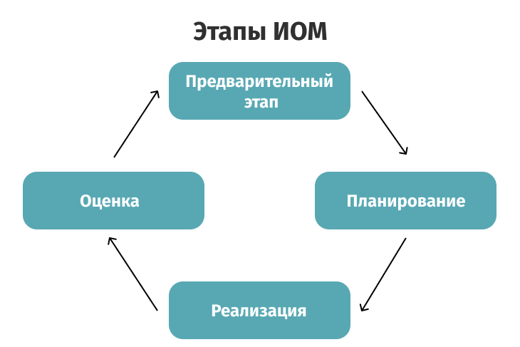 Этапы создания ИОМ педагога